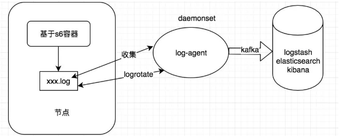 Kubernetes日志收集的那些套路 第7张