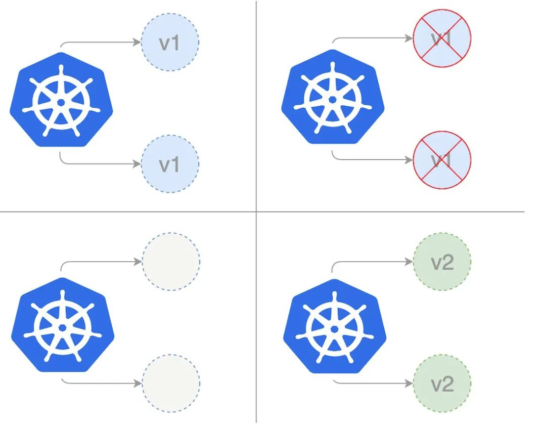 Kubernetes 中如何实现蓝绿部署、金丝雀发布和滚动更新 第3张