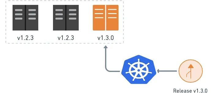 Kubernetes 中如何实现蓝绿部署、金丝雀发布和滚动更新 第7张