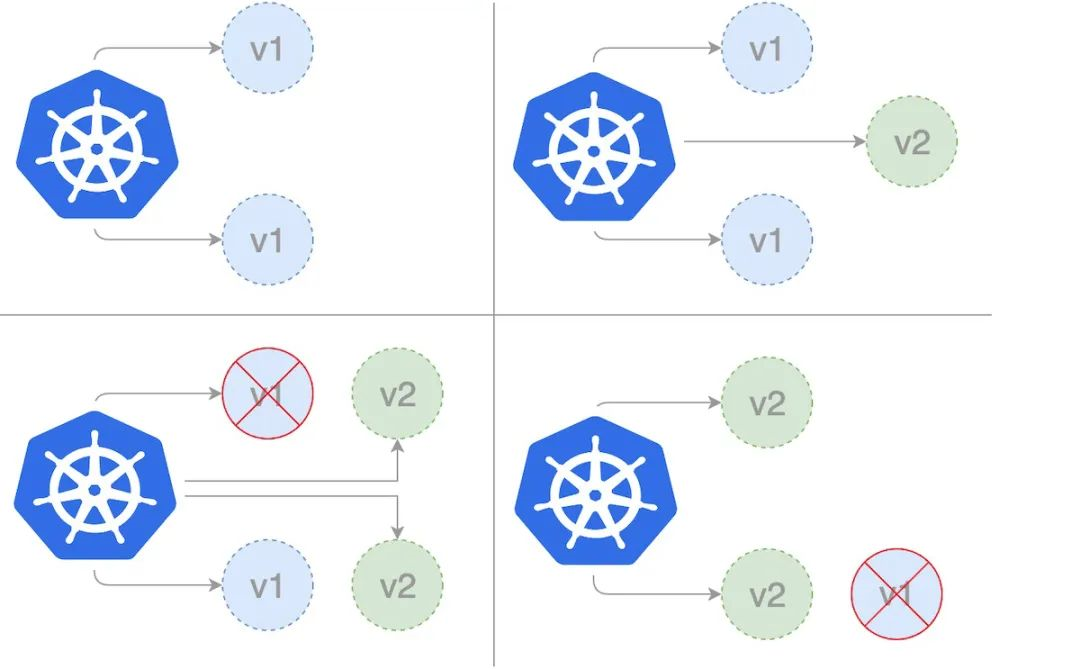 Kubernetes 中如何实现蓝绿部署、金丝雀发布和滚动更新 第2张