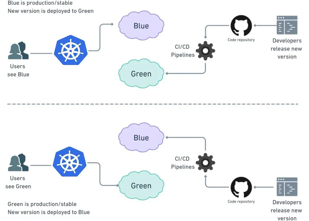 Kubernetes 中如何实现蓝绿部署、金丝雀发布和滚动更新 第4张