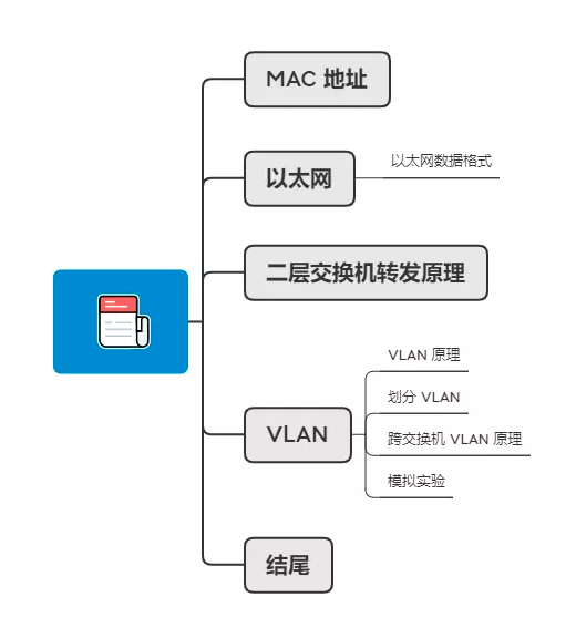 37张图详解MAC地址、以太网、二层转发、VLAN