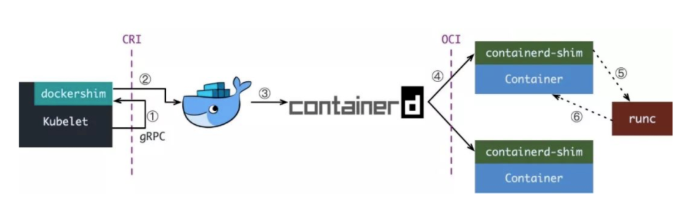 Kubernetes 1.20 版本开始将弃用 Docker，是时候拥抱 Containerd 和 Podman 了！ 第3张