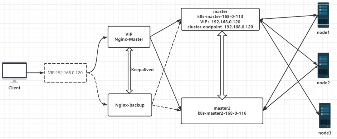 保姆级 Kubernetes 1.24 高可用集群部署中文指南 第18张