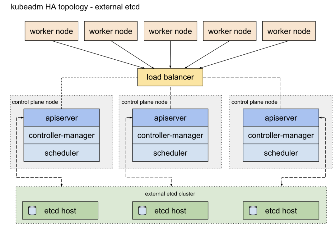 保姆级 Kubernetes 1.24 高可用集群部署中文指南 第14张