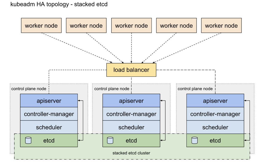 保姆级 Kubernetes 1.24 高可用集群部署中文指南 第13张