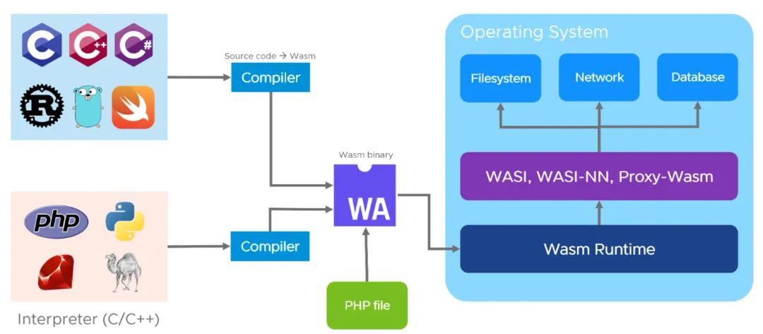 WebAssembly和Docker到底有什么关系？ 第7张