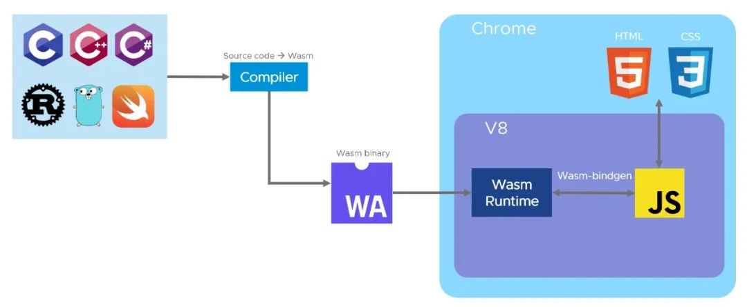 WebAssembly和Docker到底有什么关系？ 第3张