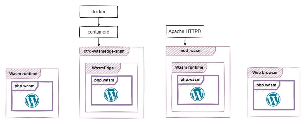 WebAssembly和Docker到底有什么关系？ 第11张