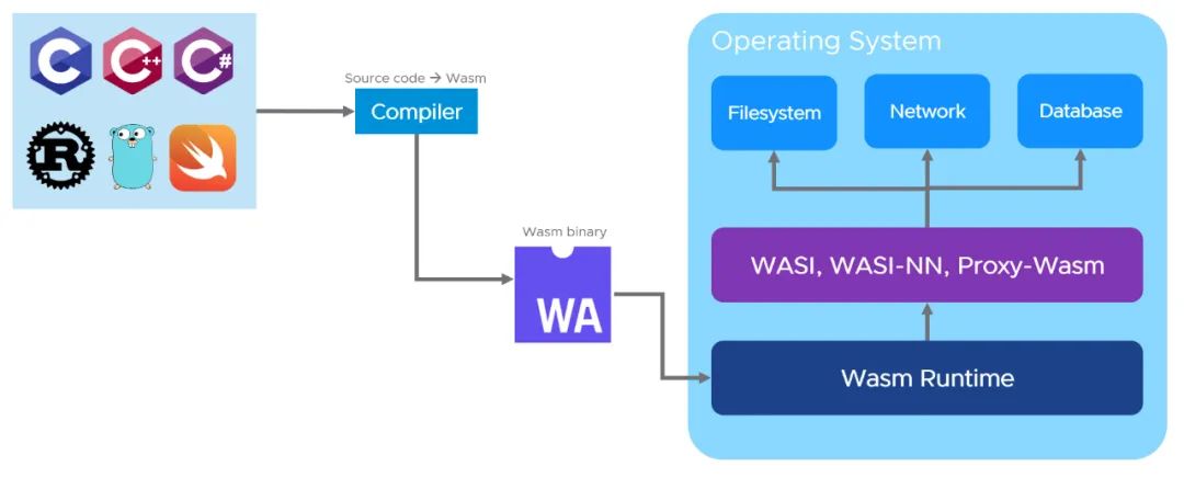 WebAssembly和Docker到底有什么关系？ 第4张