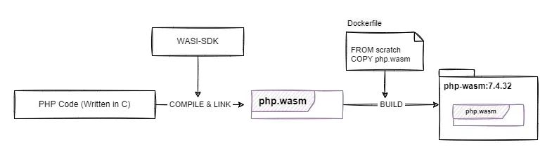 WebAssembly和Docker到底有什么关系？ 第8张