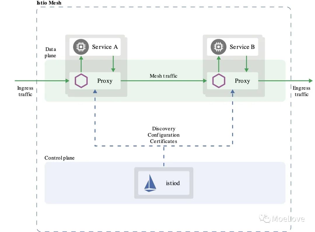 k8s 生态周报| Istio 正式成为 CNCF 毕业项目 第2张