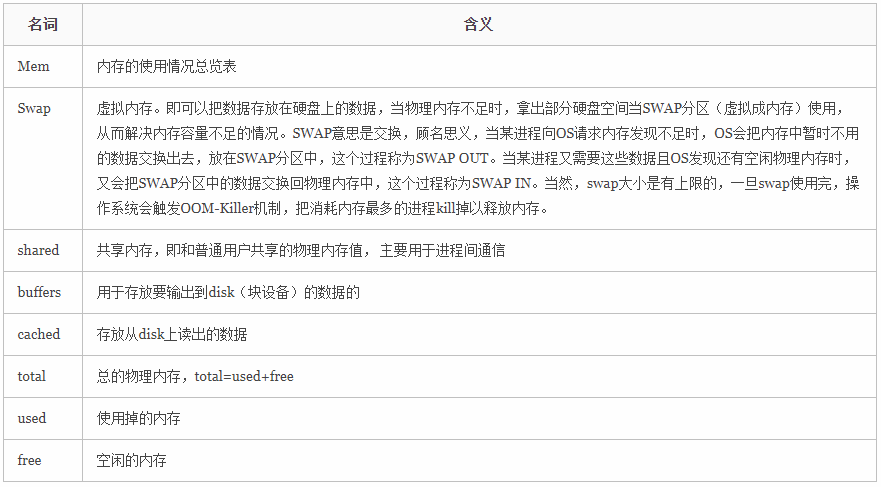 Linux 上 OS、CPU、内存、硬盘信息查询 第3张