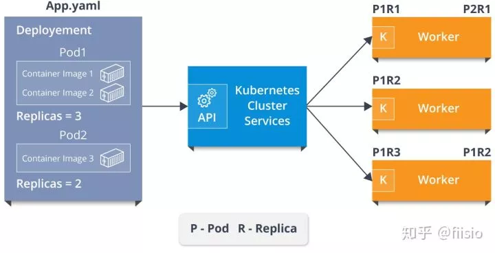 50个你必须了解的Kubernetes面试问题 第7张