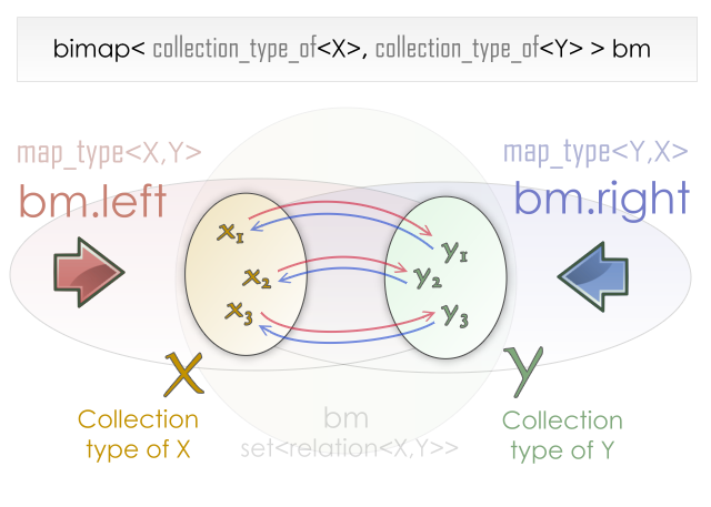 C++ Boost Bidirectional Maps