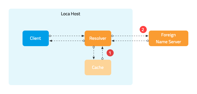 追踪 Kubernetes 中的 DNS 查询