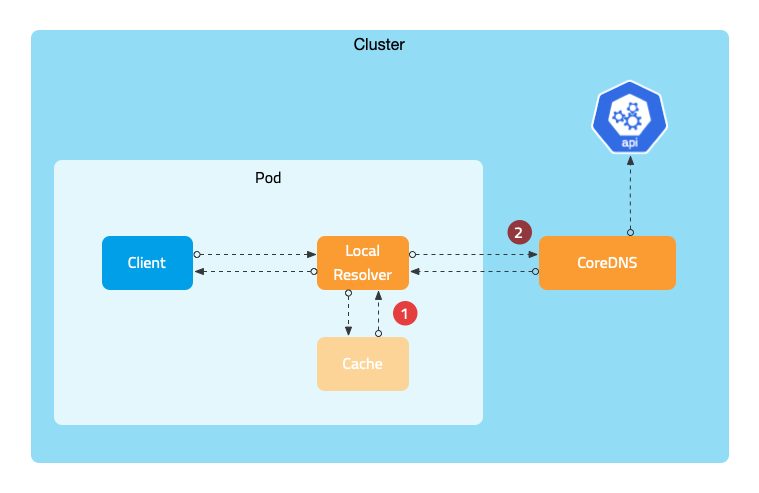 追踪 Kubernetes 中的 DNS 查询 第2张