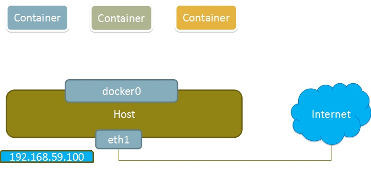 5 年工作经验，Docker 的几种网络模式都说不清，你敢信？ 第7张