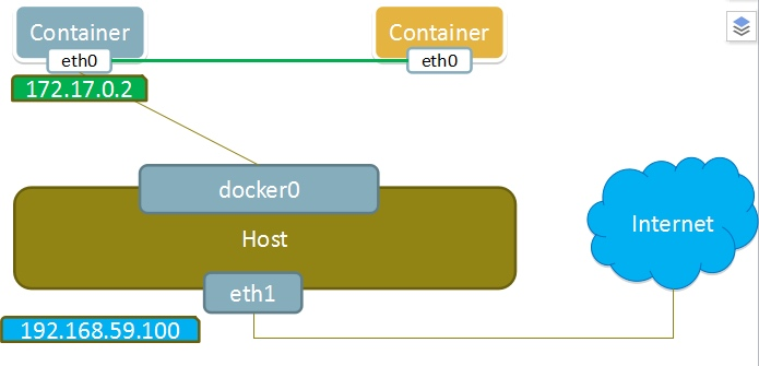 5 年工作经验，Docker 的几种网络模式都说不清，你敢信？ 第5张