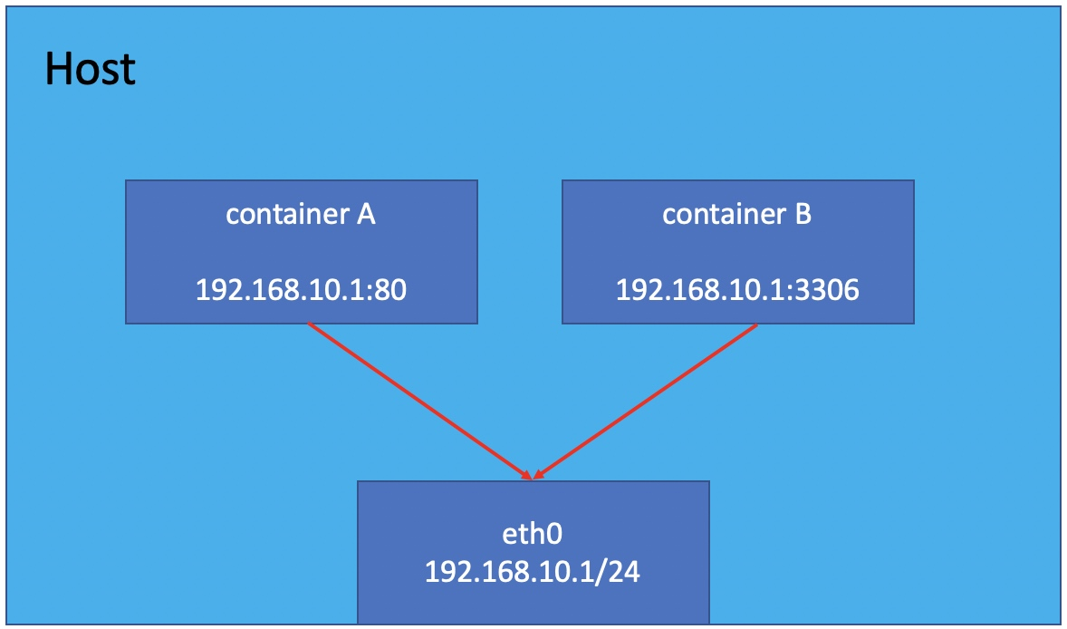 5 年工作经验，Docker 的几种网络模式都说不清，你敢信？ 第6张