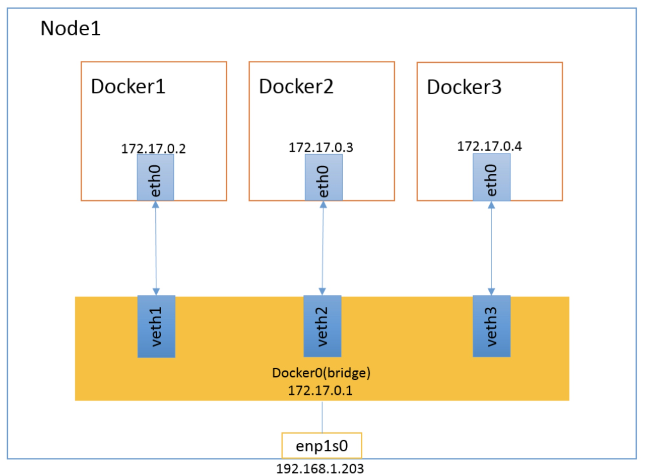 5 年工作经验，Docker 的几种网络模式都说不清，你敢信？ 第4张