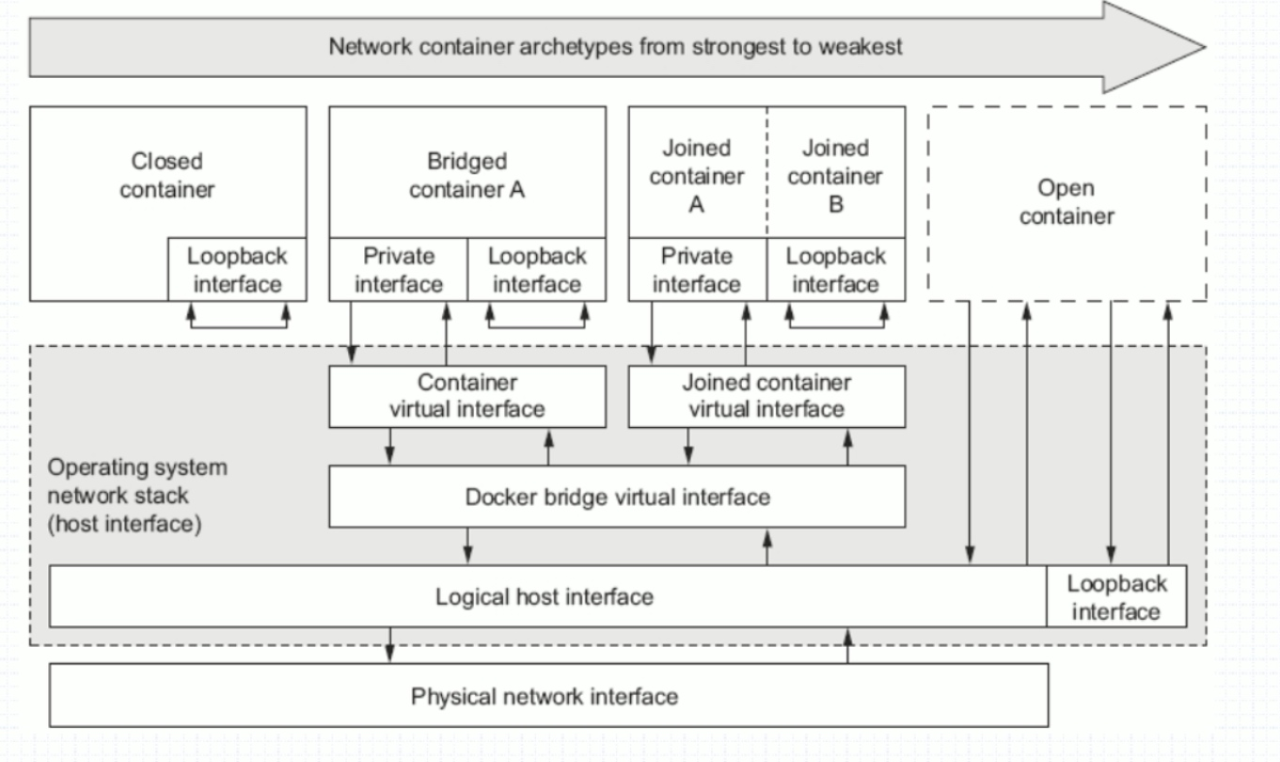 5 年工作经验，Docker 的几种网络模式都说不清，你敢信？ 第3张