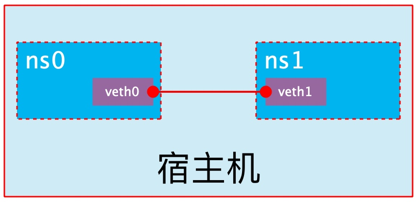 5 年工作经验，Docker 的几种网络模式都说不清，你敢信？ 第8张