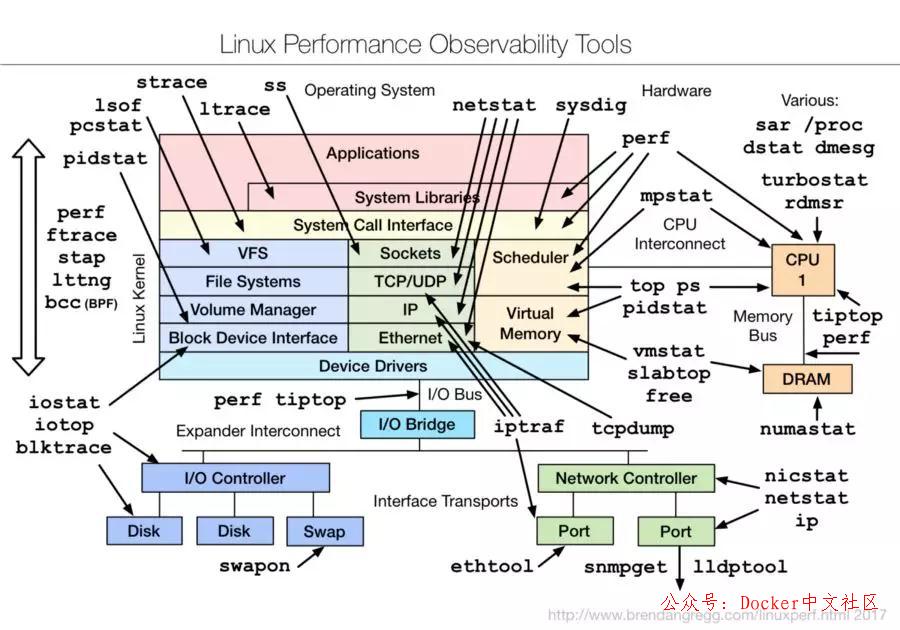 Linux性能检测常用的10个基本命令 第2张