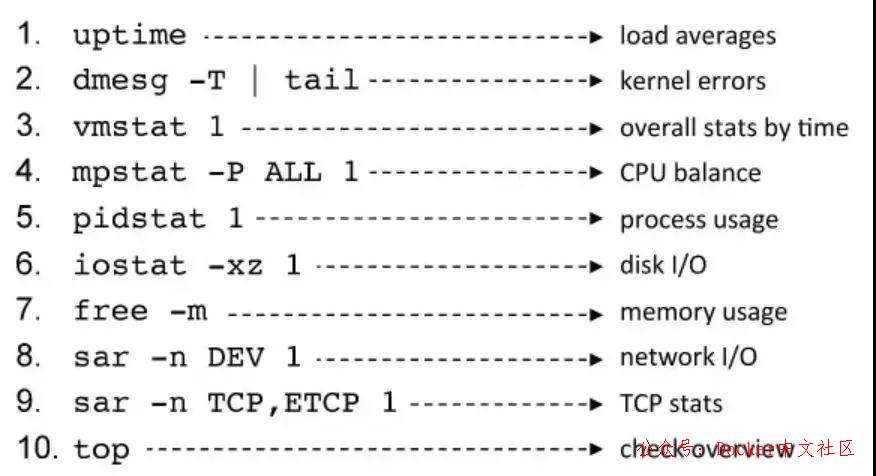 Linux性能检测常用的10个基本命令 第1张