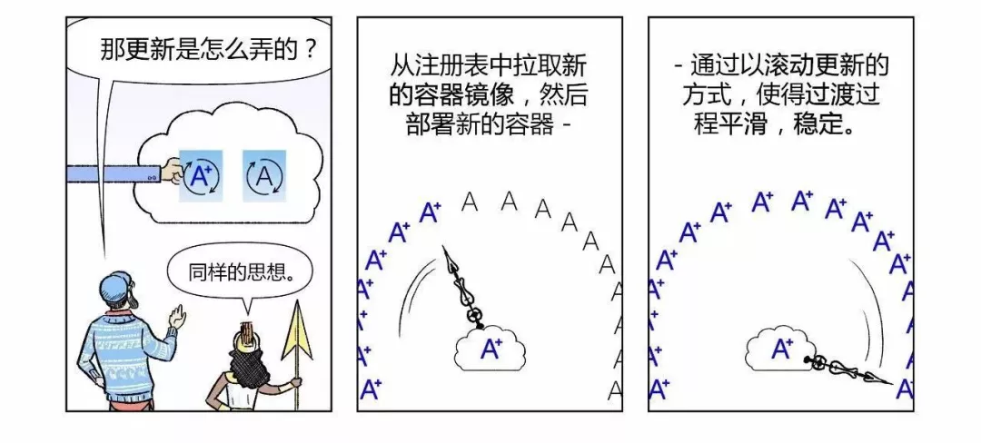 漫画|如何用Kubernetes搞定CICD 第36张