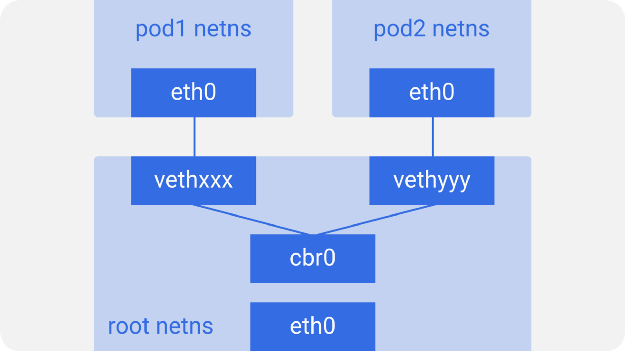 Kubernetes 网络图解指南 第4张