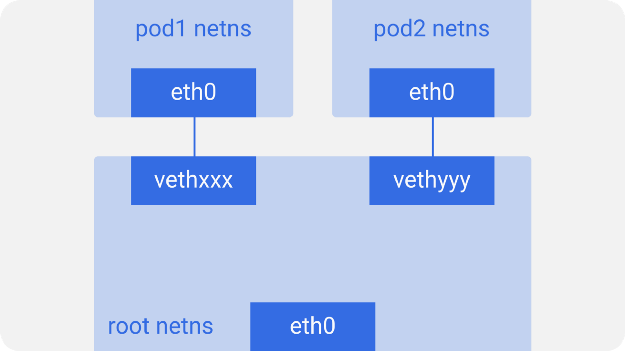 Kubernetes 网络图解指南 第3张