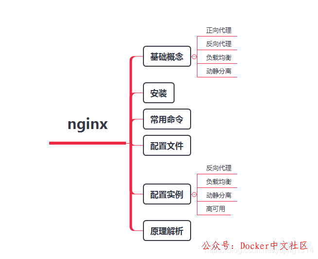 一文读懂 Nginx