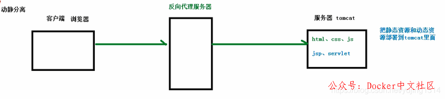 一文读懂 Nginx 第6张