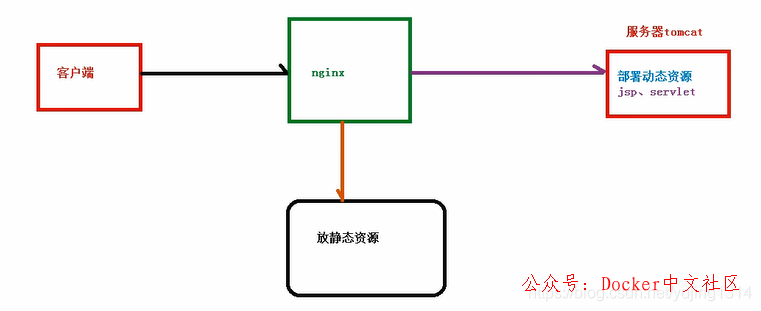 一文读懂 Nginx 第7张