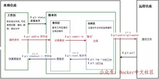 Git 笔记 - 程序员都要掌握的 第2张