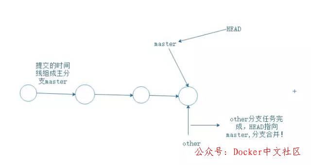 Git 笔记 - 程序员都要掌握的 第6张