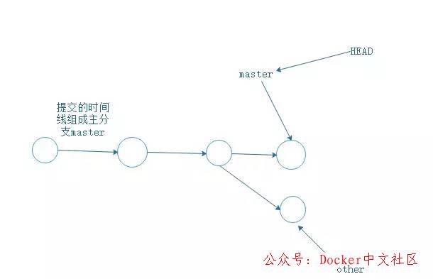 Git 笔记 - 程序员都要掌握的 第7张