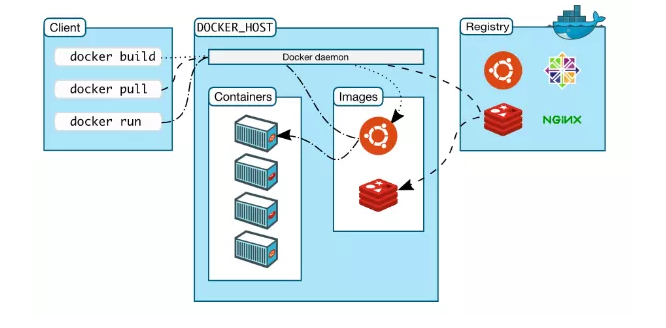 Docker 实战总结（非常全面），建议收藏！ 第5张