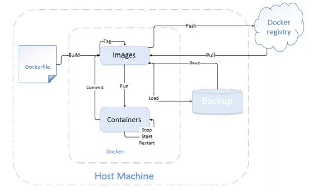 Docker 实战总结（非常全面），建议收藏！ 第13张