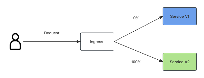 如何使用 Nginx Ingress 快速实现金丝雀与蓝绿部署 第3张