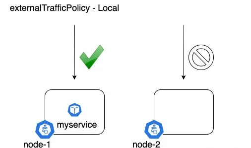 Kubernetes 集群中这样获取客户端真实 IP 第3张