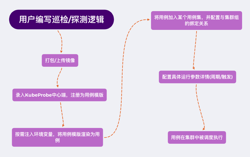 面对大规模 K8s 集群，如何先于用户发现问题？ 第7张