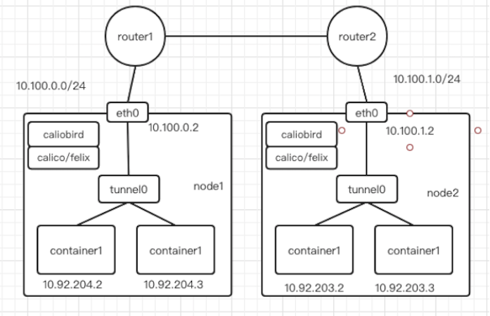 一文读懂 Kubernetes 容器网络 第7张