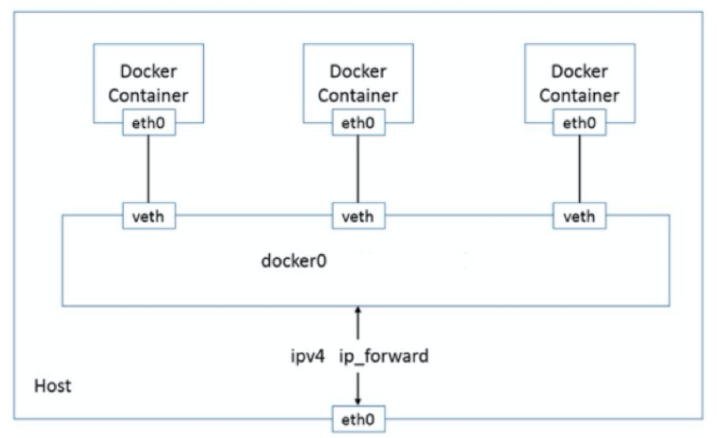 一文读懂 Kubernetes 容器网络 第2张