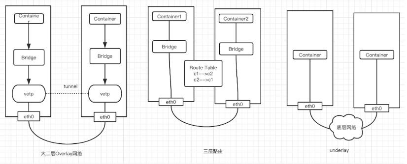 一文读懂 Kubernetes 容器网络 第3张