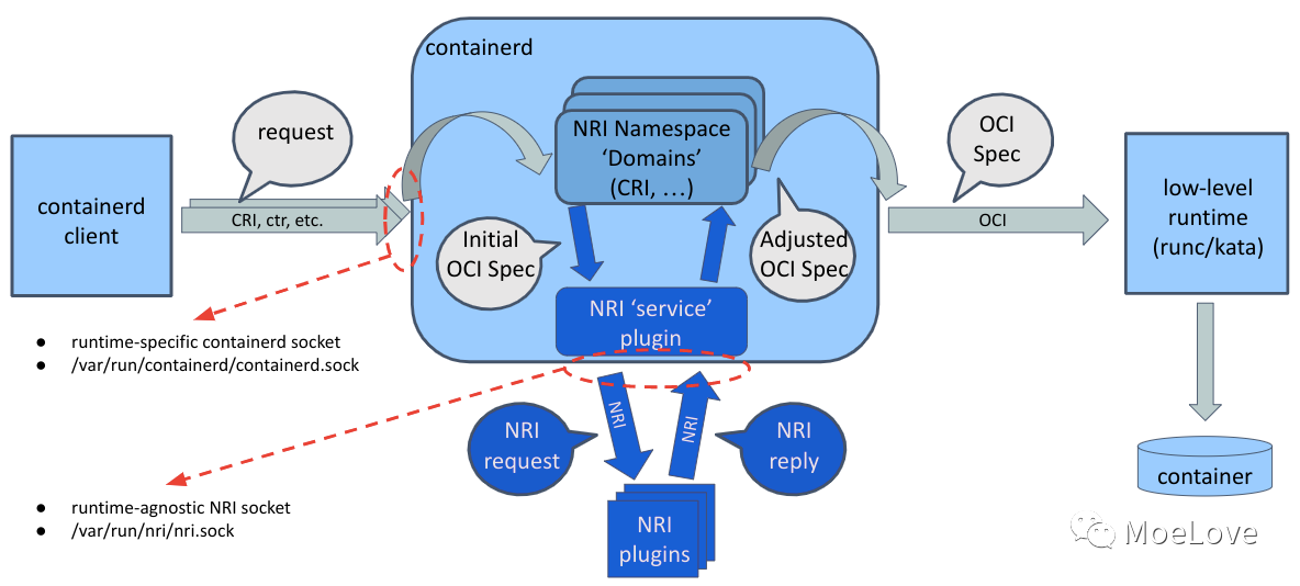 K8S 生态周报| Kubernetes In-place Pod 垂直伸缩的功能已合并