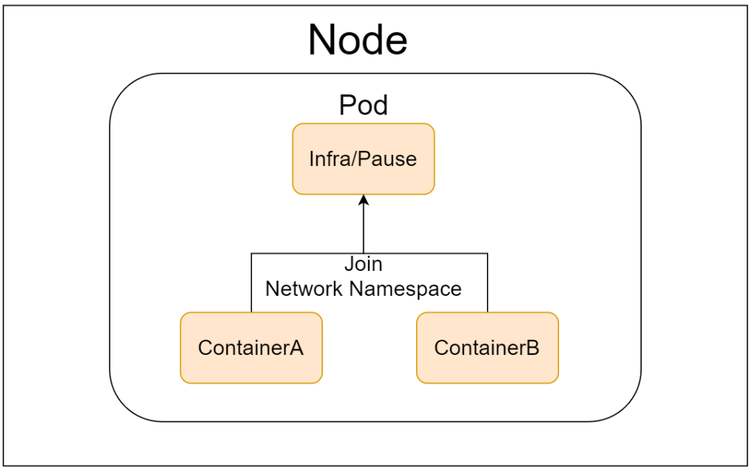 为什么每一个 Kubernetes Pod 都需要 Pause 容器？ 第2张