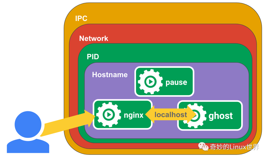 为什么每一个 Kubernetes Pod 都需要 Pause 容器？