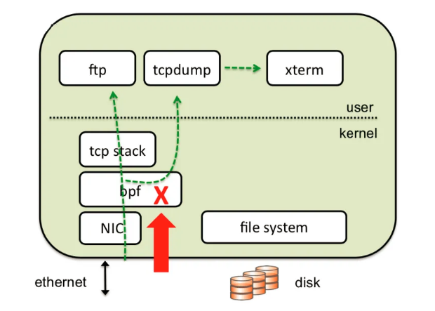 Linux 网络分析必备技能：tcpdump 实战详解 第2张